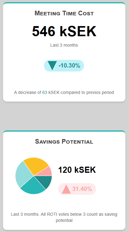Meetric insight cards: meeting time cost of 546 kSEK over the last 3 months (down 10.3%) and 120 kSEK savings potential shown with a pie chart